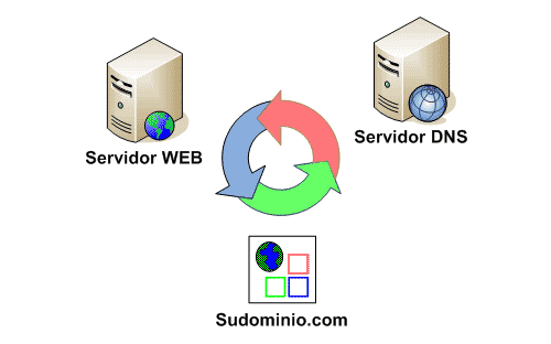 ¿Qué DNS es la mejor para mi conexión?