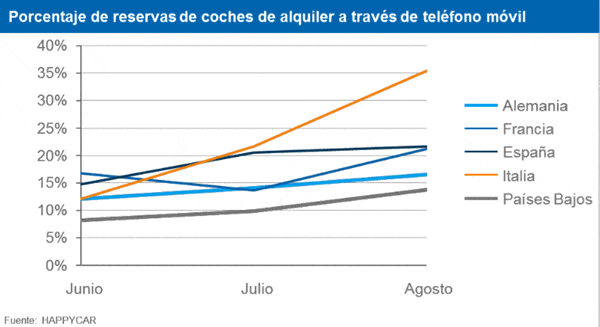 Reservas de coches de alquiler en smartphones