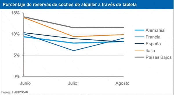 Reservas de coches de alquiler en tablets