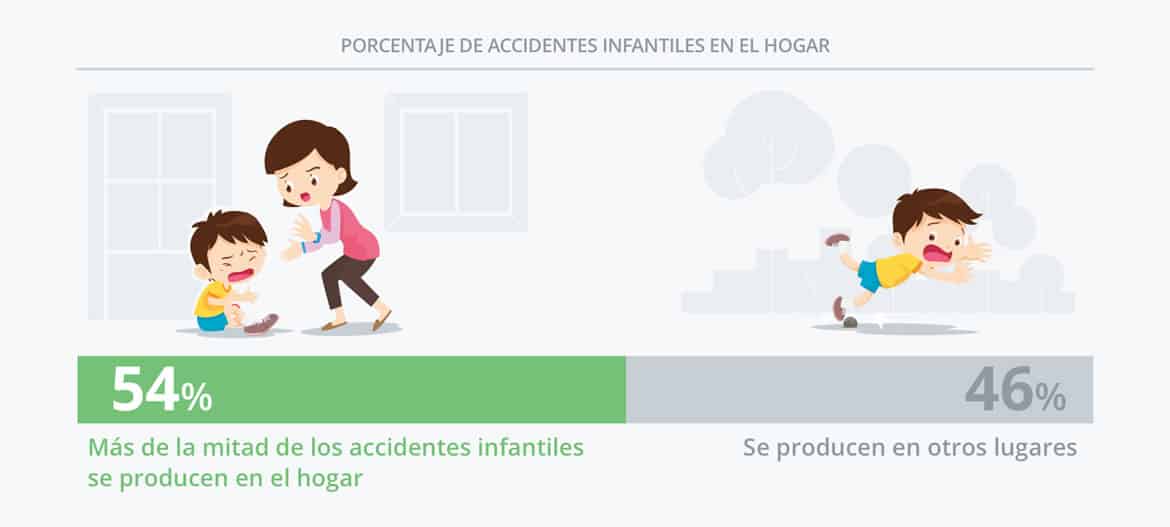Porcentajes de accidentes infantiles en el hogar