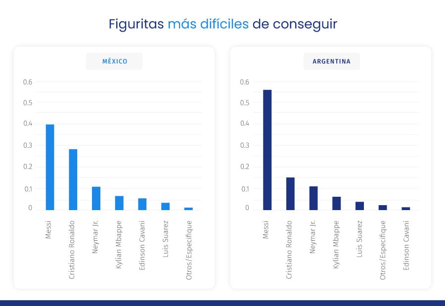 Figuritas más difíciles de conseguir