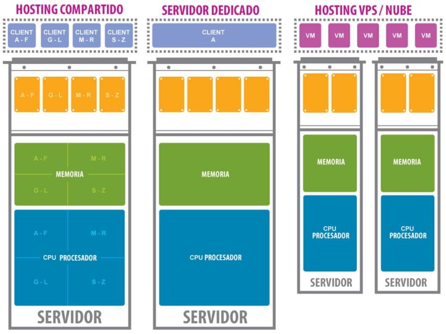 Tipo de hosting