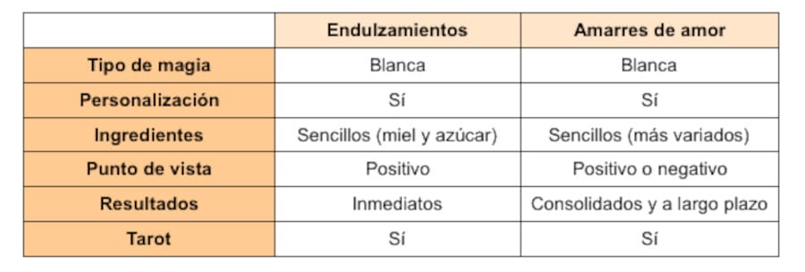 Cómo diferenciar endulzamientos de amarres de amor